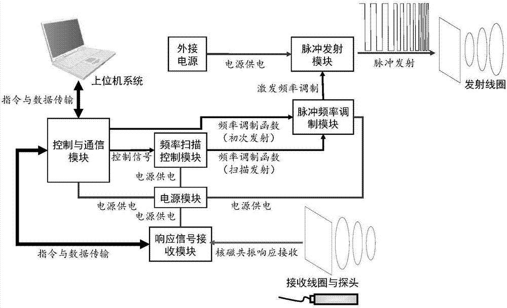 一種偽隨機(jī)掃頻核磁共振探測(cè)儀器的制造方法與工藝