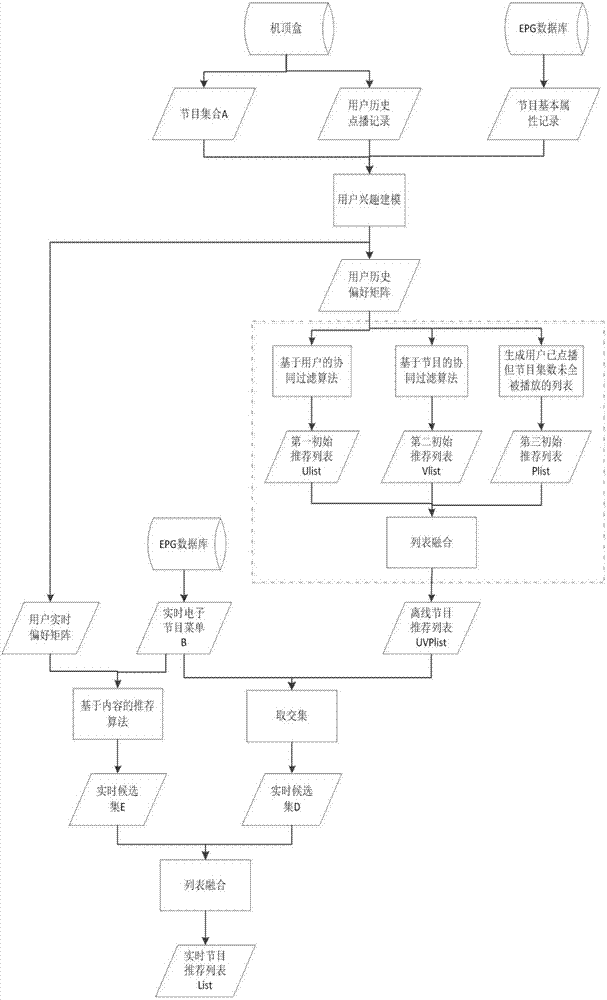 電視節(jié)目推薦方法和系統(tǒng)與流程