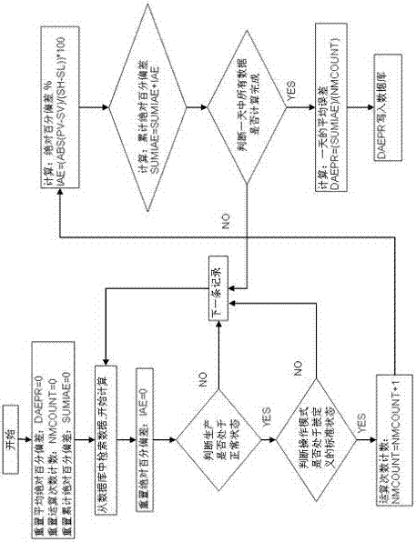 一种对DCS控制参数数据进行采集和计算分析的方法与流程