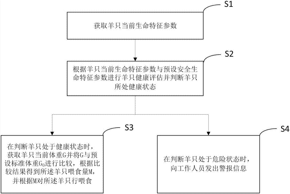 一种基于健康状态的羊只喂养系统和方法与流程