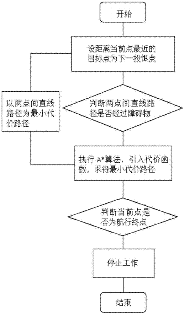 基于无人艇的弹性栅格式定点自动投饵方法与流程