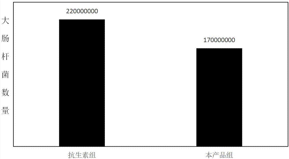 一种具有双效替代抗生素的饲料添加剂及其制备方法与流程