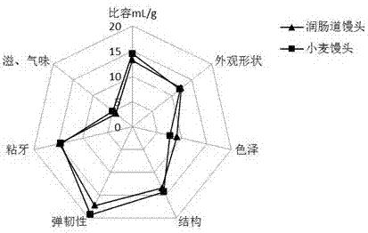 一种润肠道馒头粉及其制作方法与用途与流程