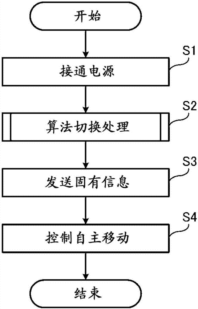 自主移動(dòng)裝置、自主移動(dòng)方法以及自主移動(dòng)系統(tǒng)與流程