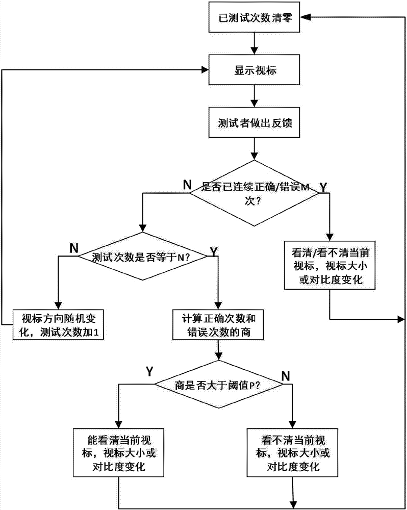 基于智能手機(jī)的視功能檢測系統(tǒng)及方法與流程