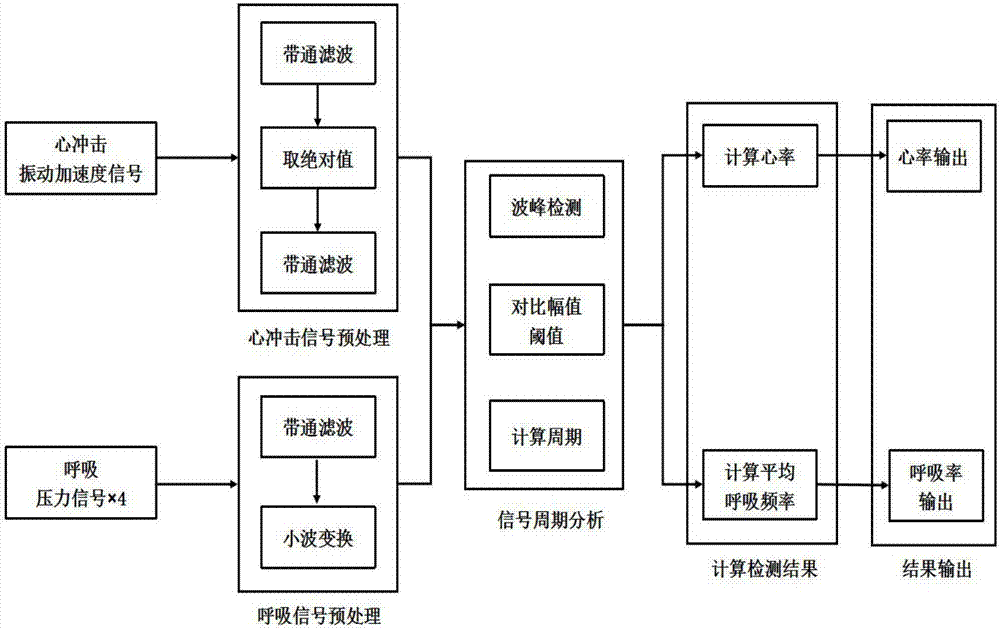 一種無束縛檢測呼吸率心率的方法及智能床與流程
