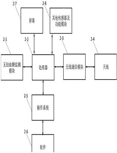 一种穿戴式无创血糖监测仪及其应用系统的制造方法与工艺