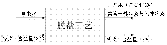 一種榨菜的制作方法與流程