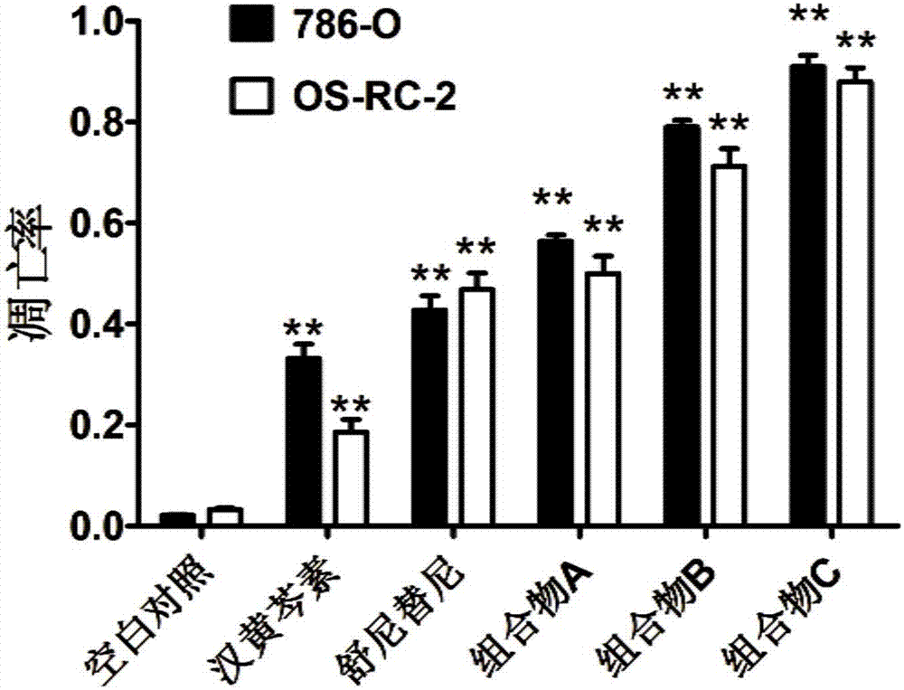 一种治疗肾细胞癌的药物组合物及应用的制造方法与工艺