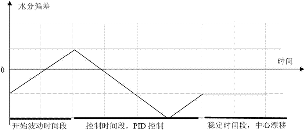 煙草加工中雙水分儀器聯(lián)動控制水分的方法與流程