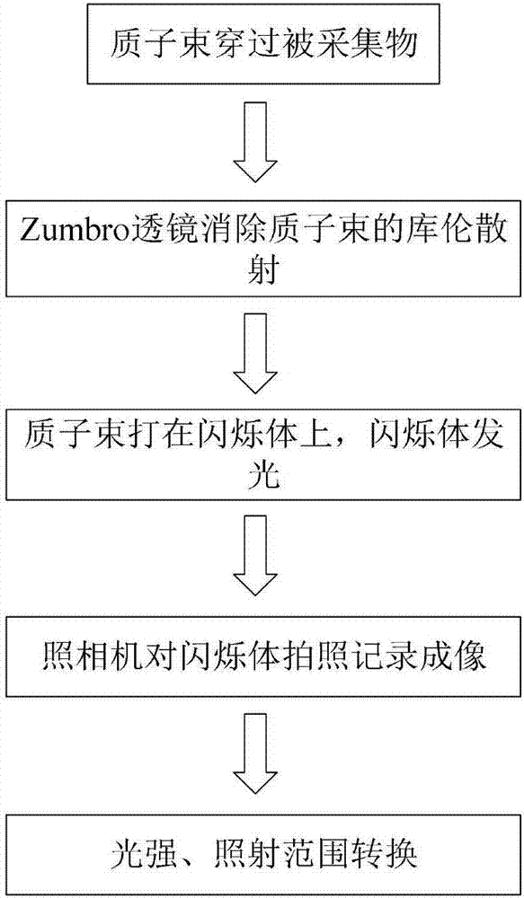 質(zhì)子CT系統(tǒng)的快速精準(zhǔn)成像組件及方法與流程