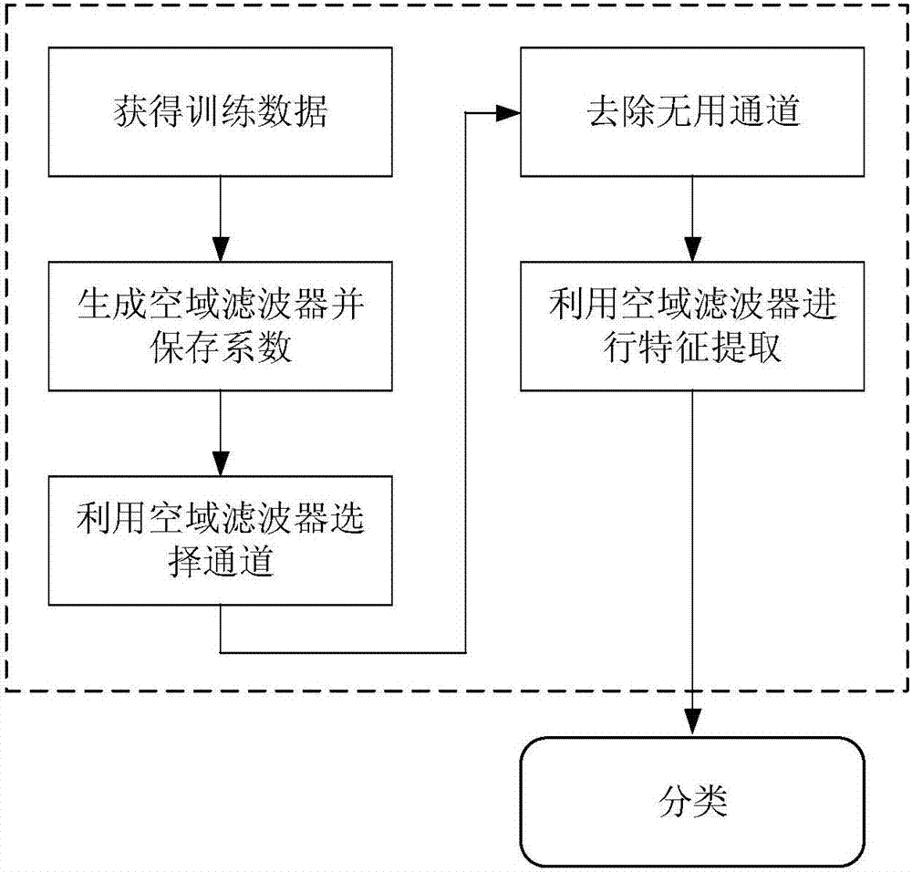 基于稀疏共同空間模式的癲癇EEG自動檢測的通道優(yōu)化方法與流程