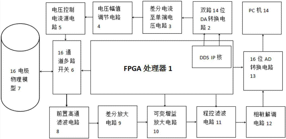 一种基于FPGA的多频电阻抗成像装置的制造方法