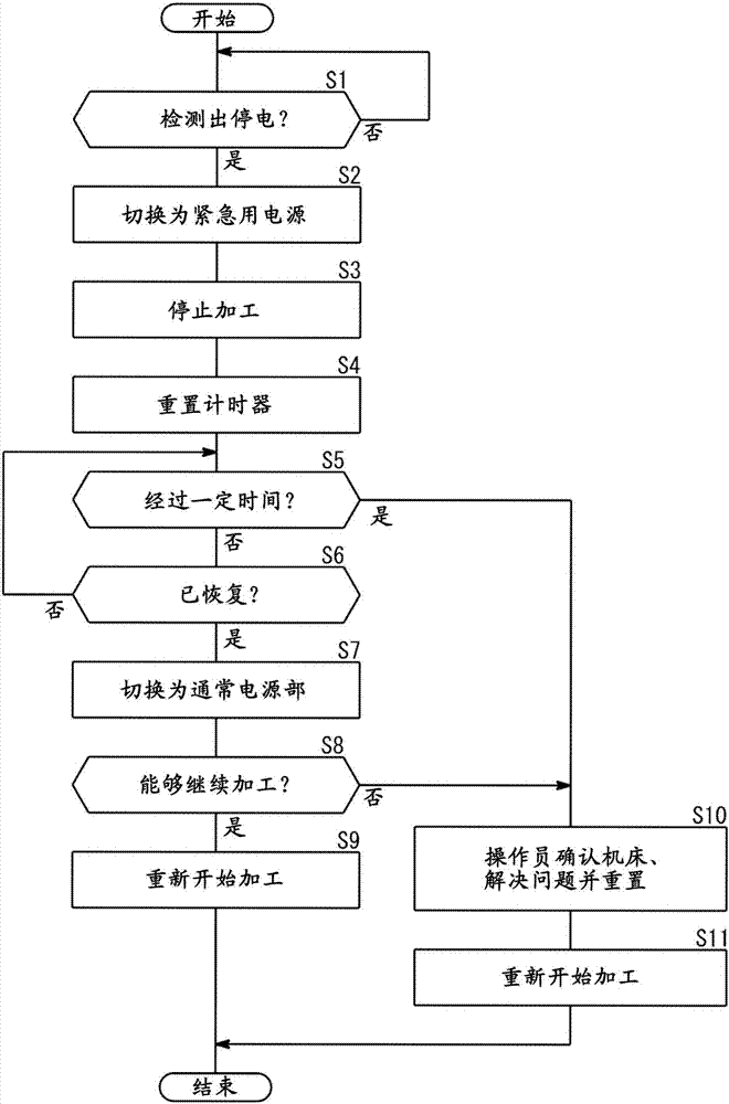 機床的制造方法與工藝