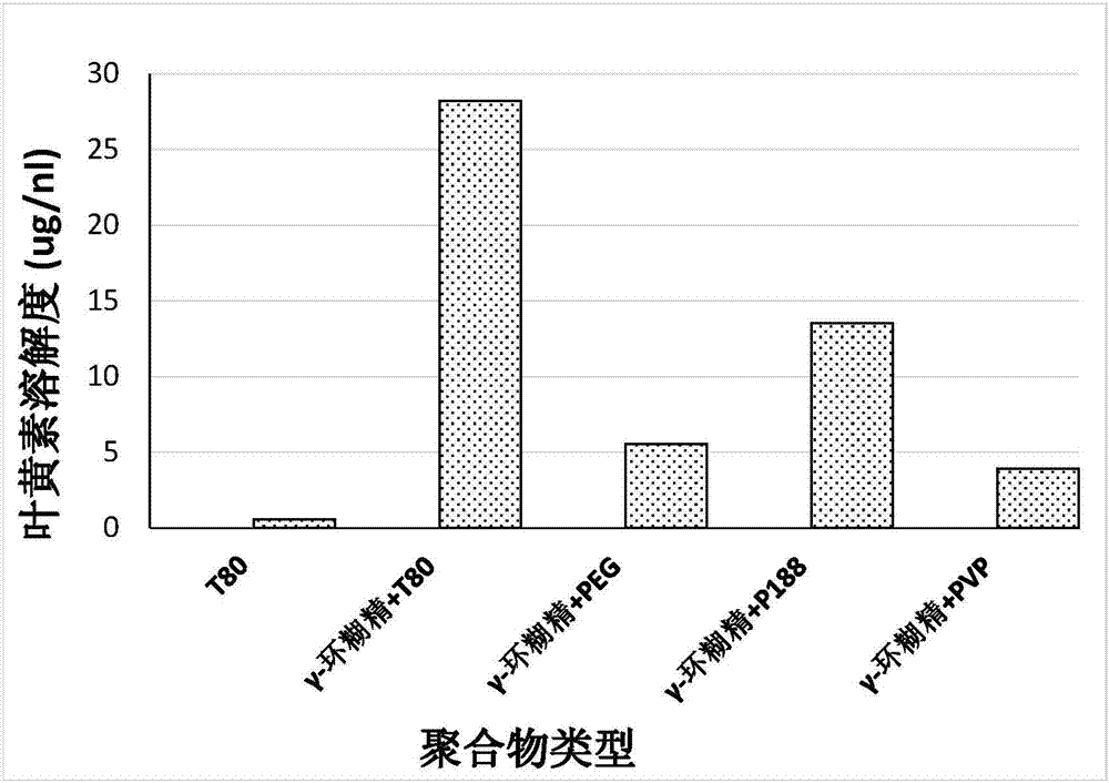 含有葉黃素的藥物組合物及其制備方法和制劑與流程