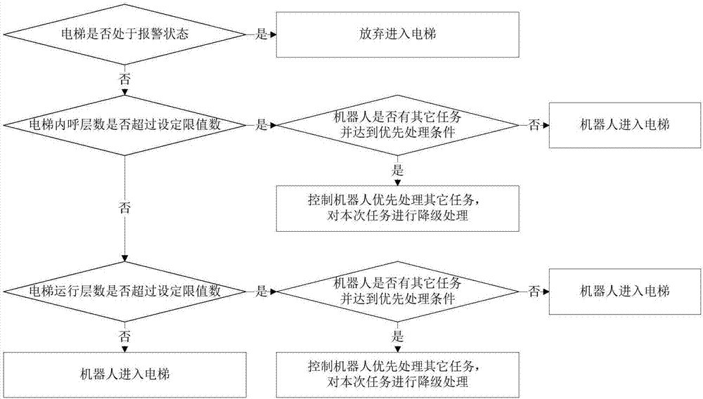 機(jī)器人進(jìn)出電梯控制方法與流程