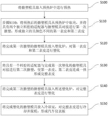 汽車儀表板的雙色搪塑方法與流程