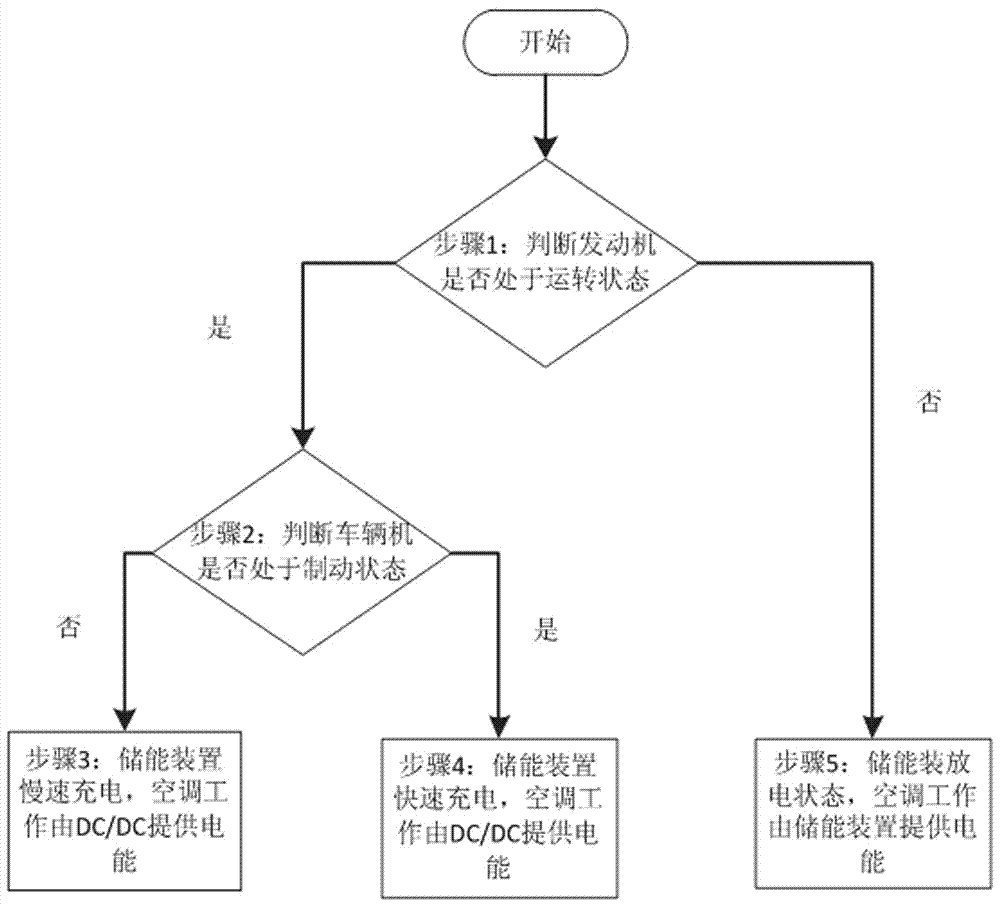 一種用于電傳動工程車輛的車載空調(diào)節(jié)能系統(tǒng)及控制方法與流程