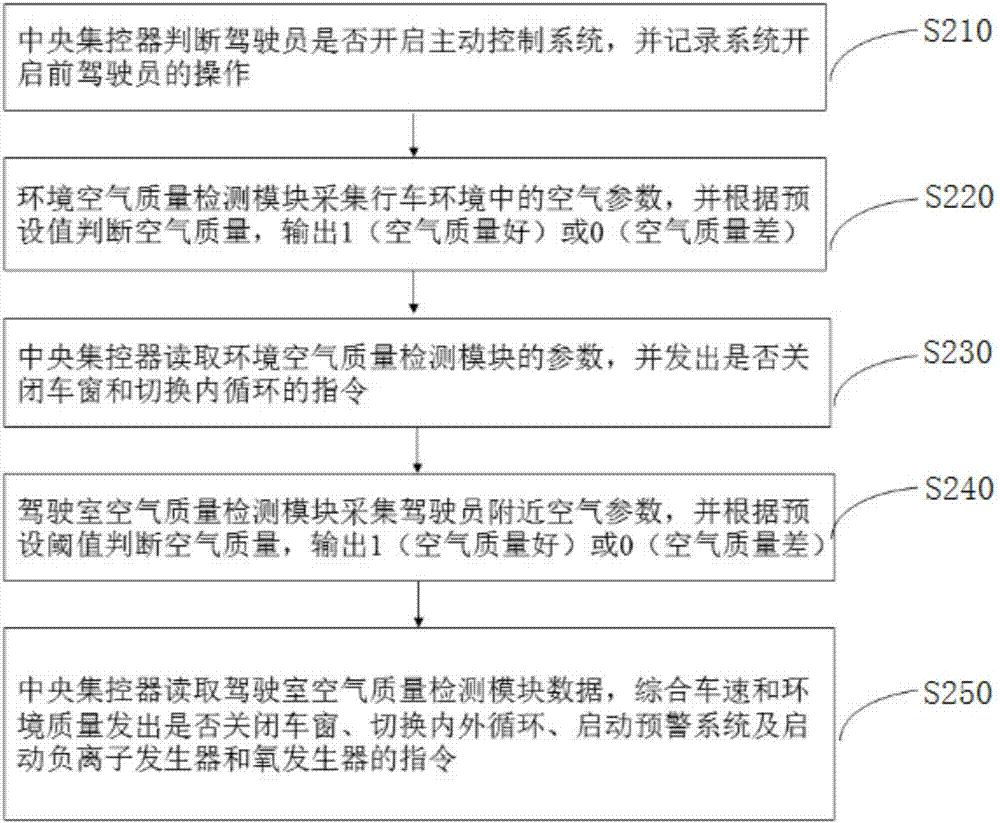 一种驾驶室内环境主动控制系统及其控制方法与流程