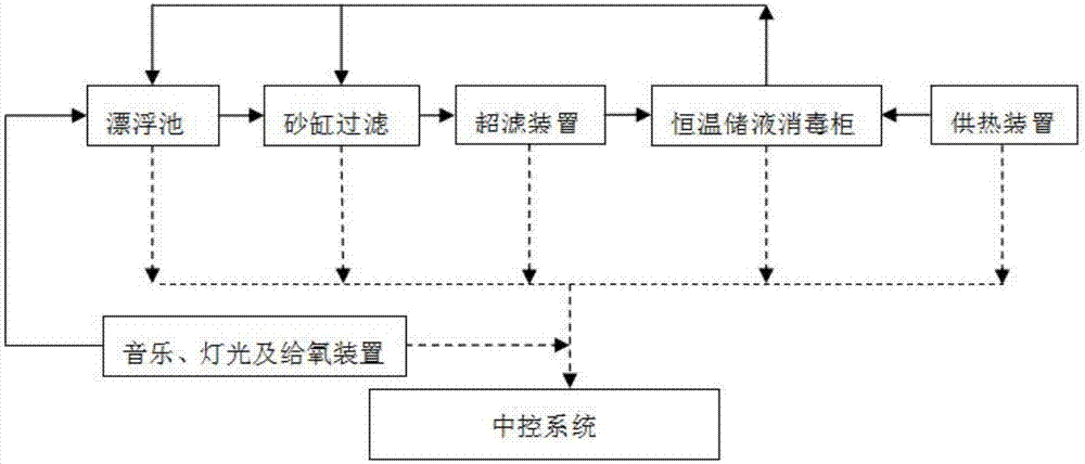 一种以漂浮养生为主的五疗养生方法与流程