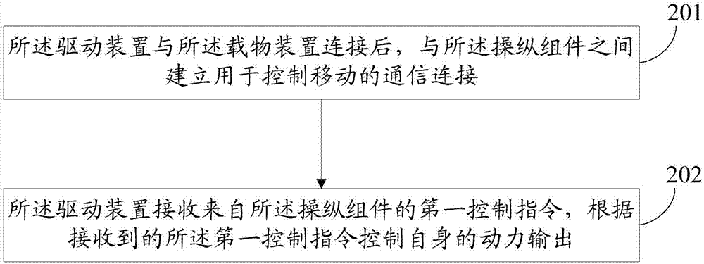 一种控制方法、驱动装置、载物装置及车辆与流程