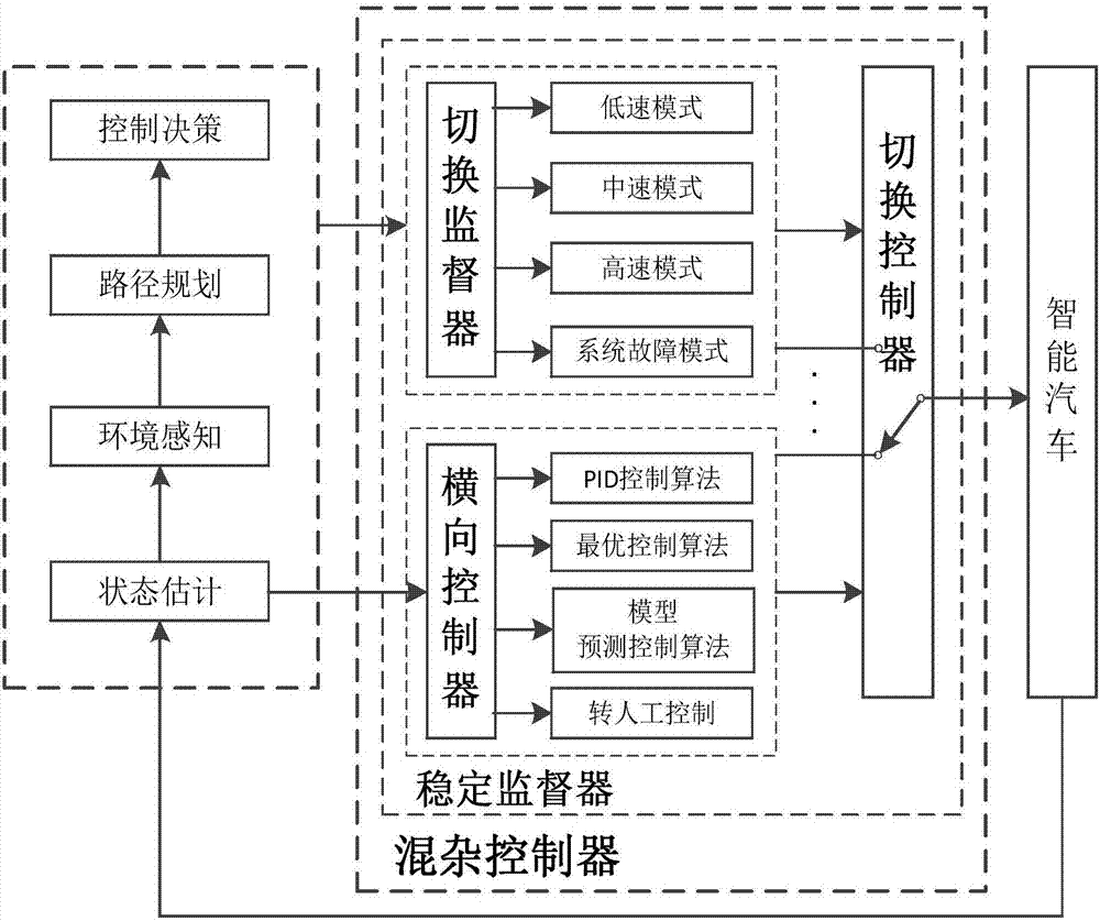 一种基于混杂理论的无人驾驶汽车自主转向控制系统和方法与流程