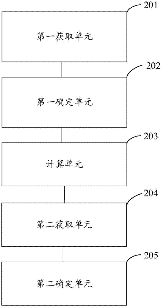 牌类游戏首叫权的确定方法及装置与流程