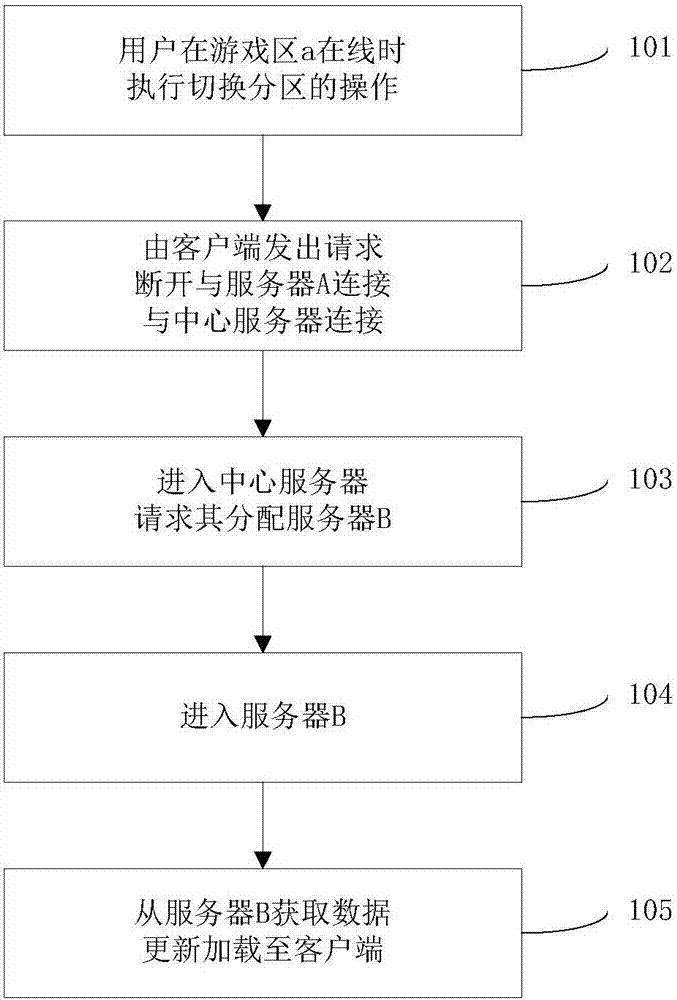 一种网络游戏中用户跨服游戏的方法及服务器系统与流程