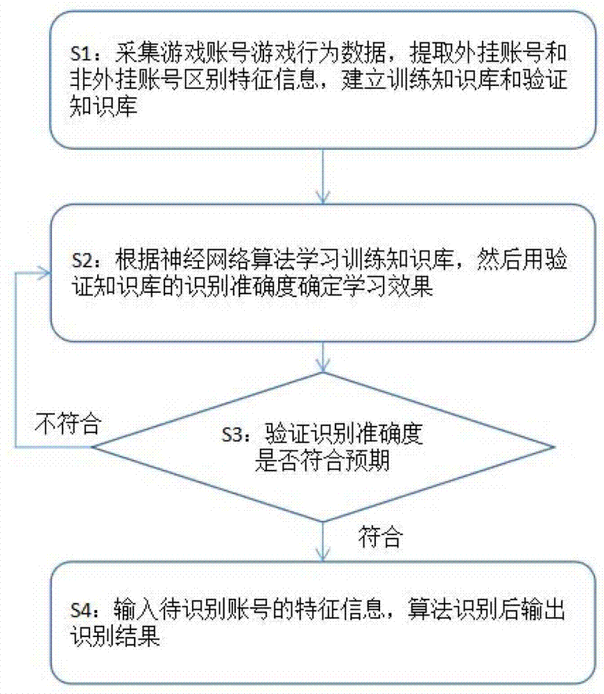 一種網(wǎng)絡(luò)游戲外掛的識別方法與流程