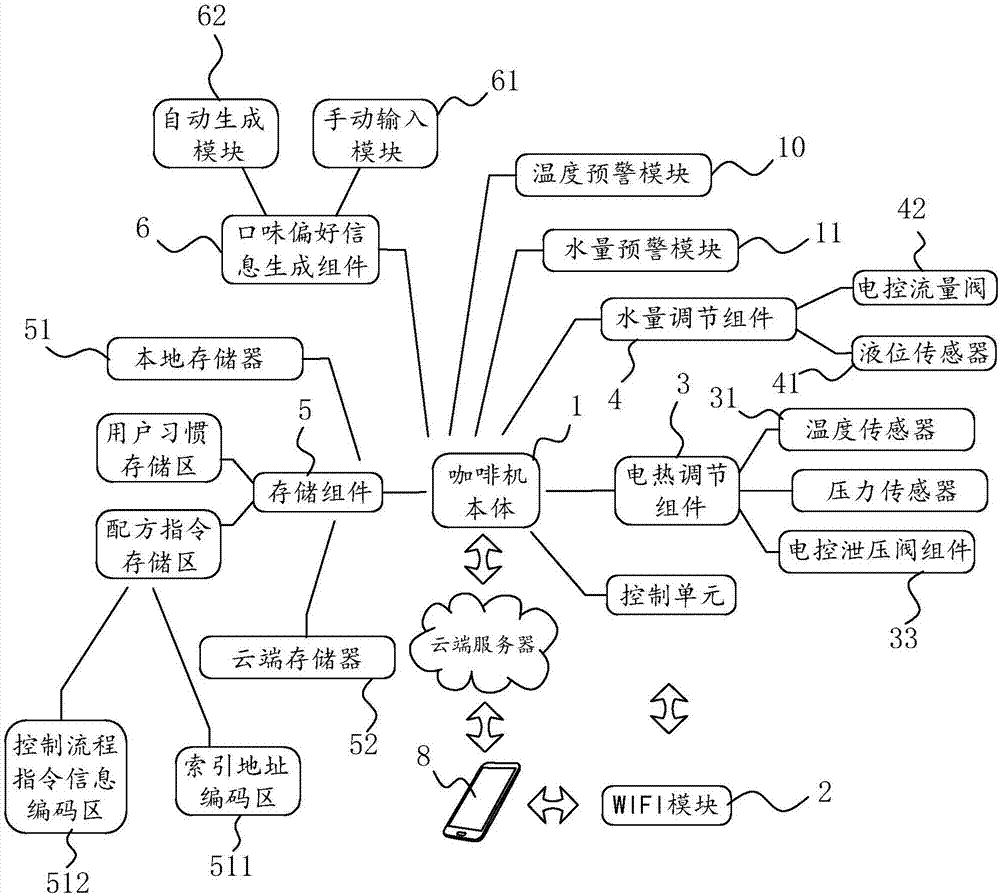 一种基于WIFI远程控制的智能咖啡机及控制系统的制造方法与工艺