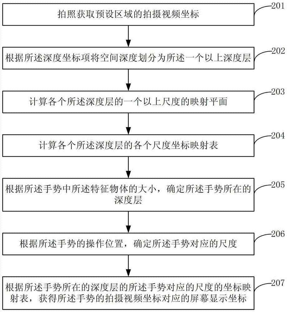 獲取手勢屏幕顯示坐標(biāo)的方法和裝置與流程