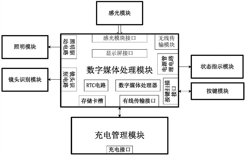 一种便携式眼底照相机电路系统的制造方法与工艺