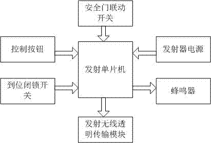 一種礦山罐籠門無線自動控制系統(tǒng)的制造方法與工藝