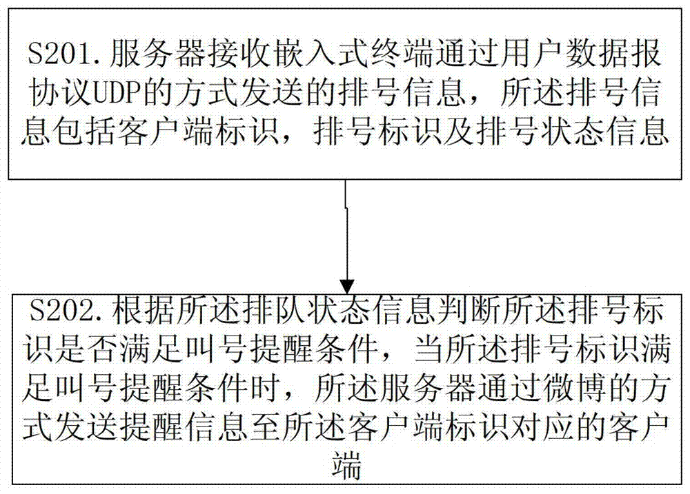 一種基于微博平臺(tái)的智能輪候的方法及系統(tǒng)與流程