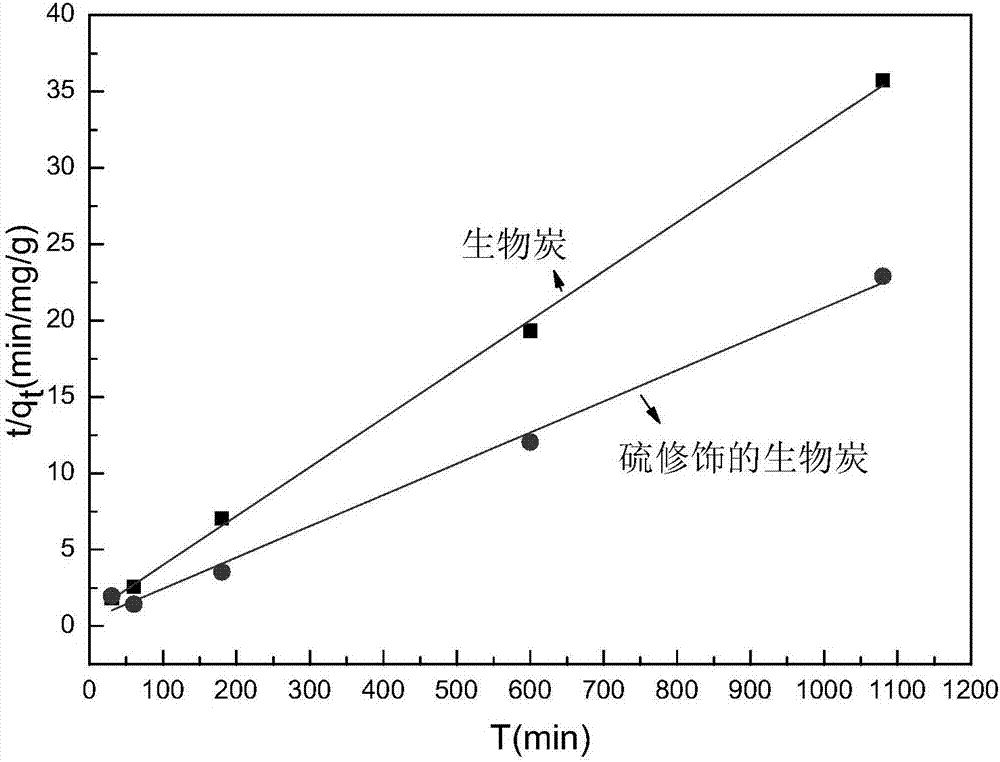 一種改性生物炭材料及其制備方法與應用與流程