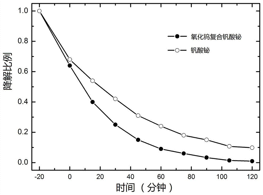 一種單斜晶型氧化鎢復合釩酸鉍高性能光催化材料及其制備方法和應用與流程