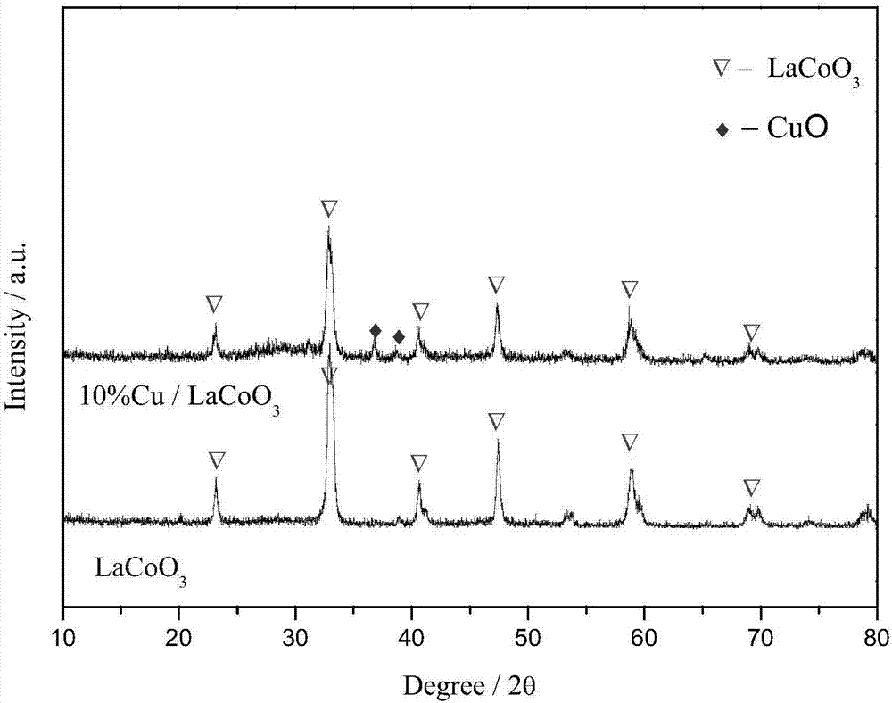 一种介孔负载型催化剂CuO‑LaCoO3的制备方法与流程