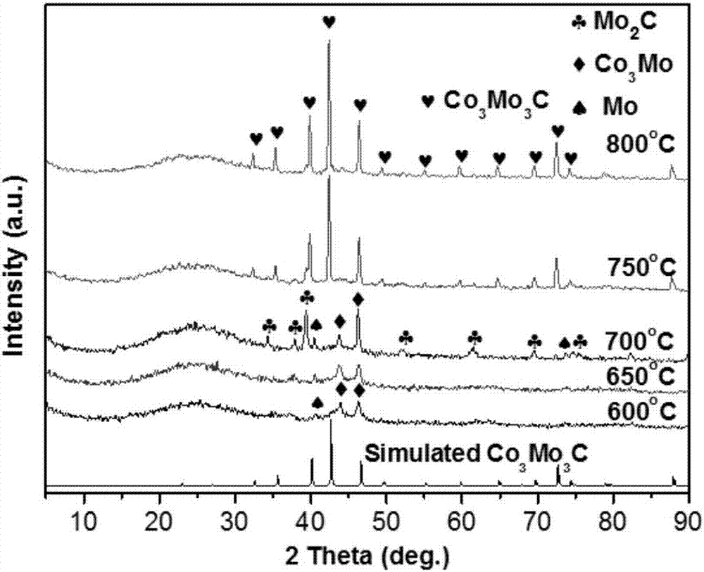 一种低温合成VIII族第一行过渡金属与钼/钨的双金属碳化物催化剂的方法与流程
