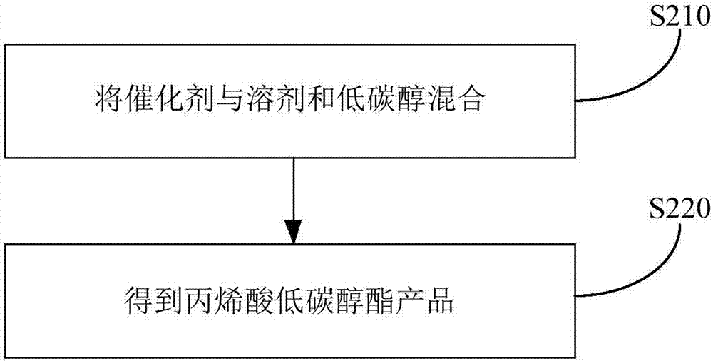 用于乙炔合成丙烯酸低碳醇酯的催化劑及其制備方法和用途與流程