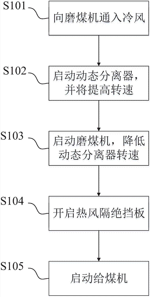 用于磨煤機跳閘后恢復運行的方法和裝置與流程