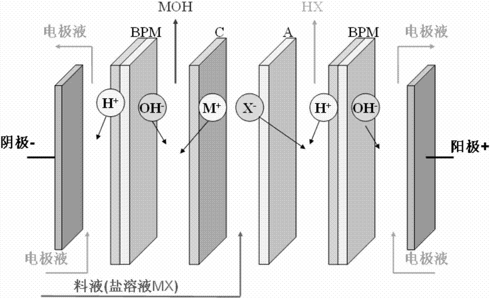 一种应用膜技术生产四丙基氢氧化铵的绿色环保方法与流程