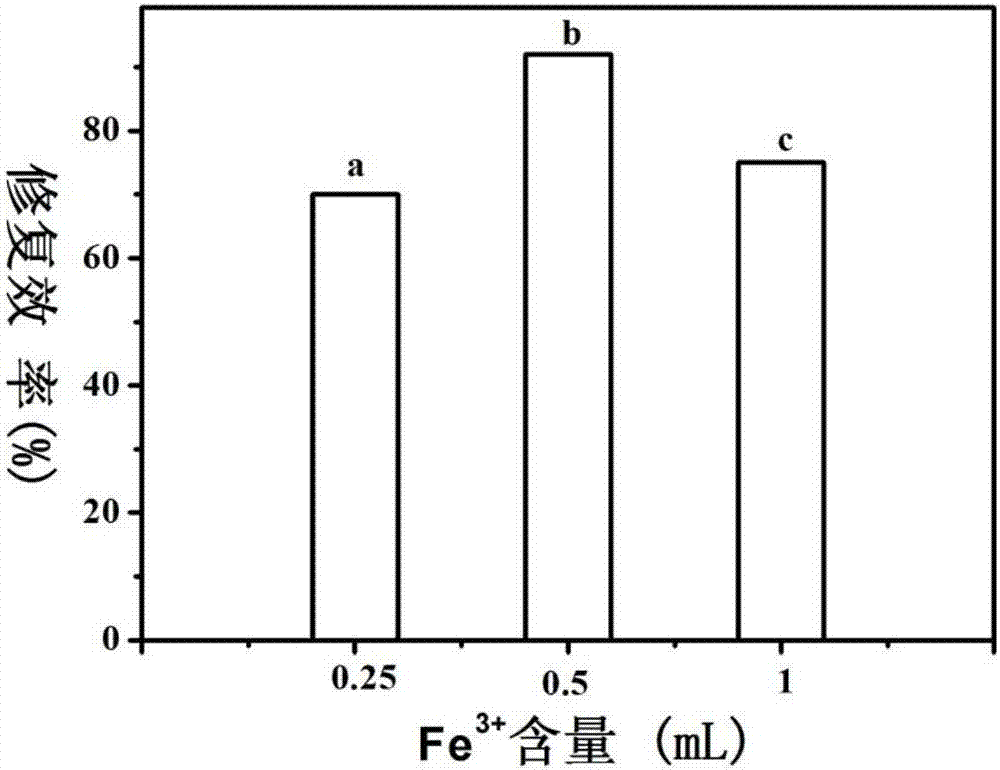 金屬離子配位天然高分子/聚丙烯酸自修復(fù)凝膠制備方法與流程