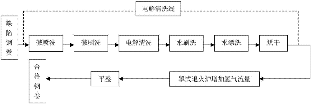 厚規(guī)格冷軋平整鋼卷缺陷產(chǎn)品的處理方法與流程