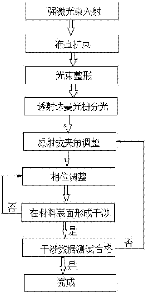 基于達(dá)曼光柵和反射鏡的多光束激光干涉微納加工裝置的制造方法