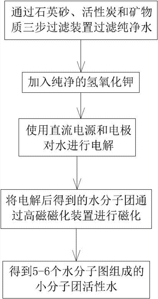 超能多用途高洁离子水制造设备的制造方法与工艺