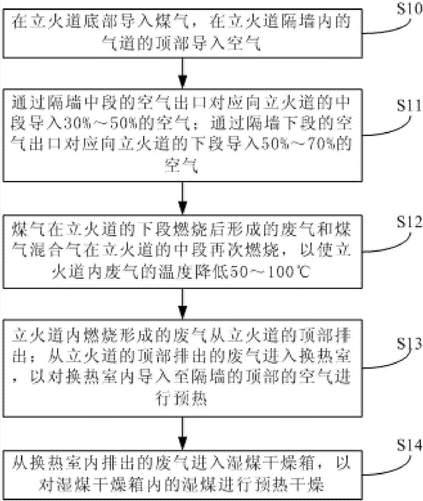 一种焦炉的制造方法与工艺