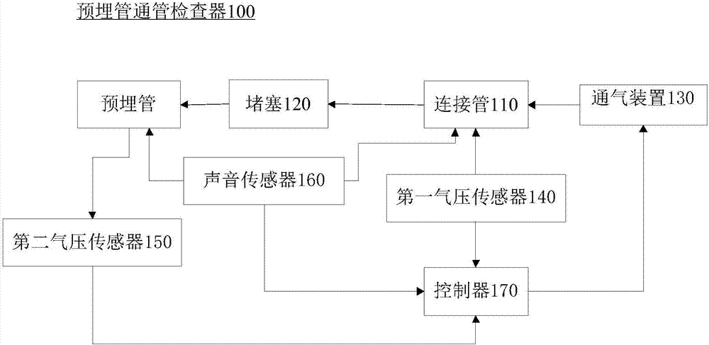 预埋管通管检查器的制造方法与工艺