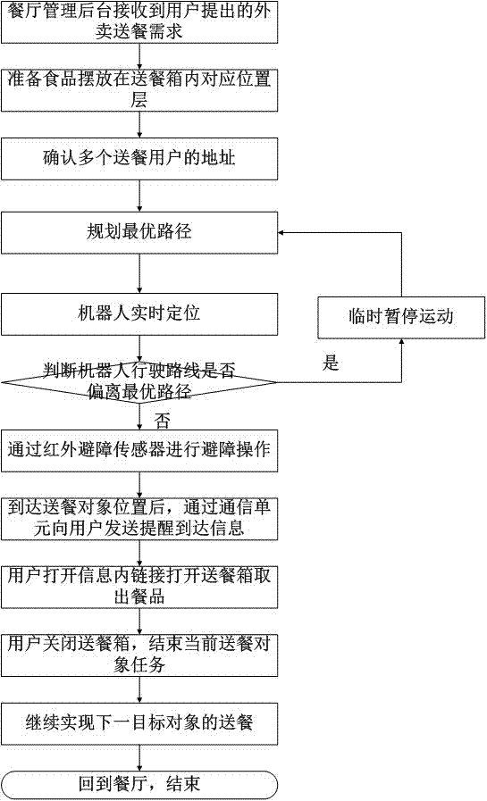 一種機(jī)器人外賣送餐系統(tǒng)的制造方法與工藝