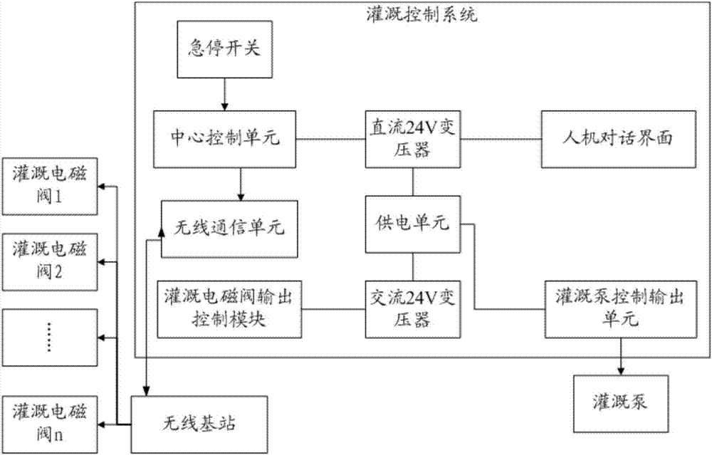 灌溉控制系统的制造方法与工艺