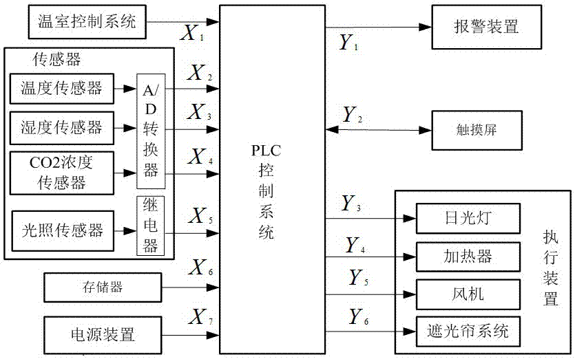 一种西门子PLC控制的智能温室控制系统的制造方法与工艺